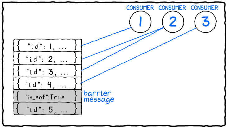 Consumers receive everything before the barrier message