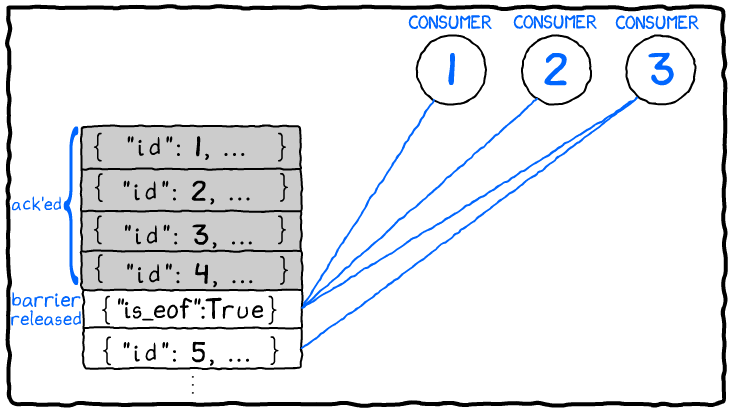When released, all consumers receive the barrier message
