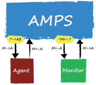 Monitor subscribes to ^A&lt;-., while the agent subscribes to .-&gt;A$